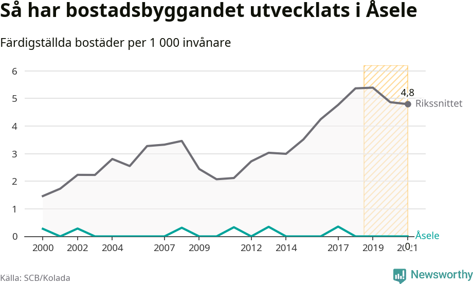 Graf: Färdigställda bostäder i flerfamiljshus i Åsele kommun och riket